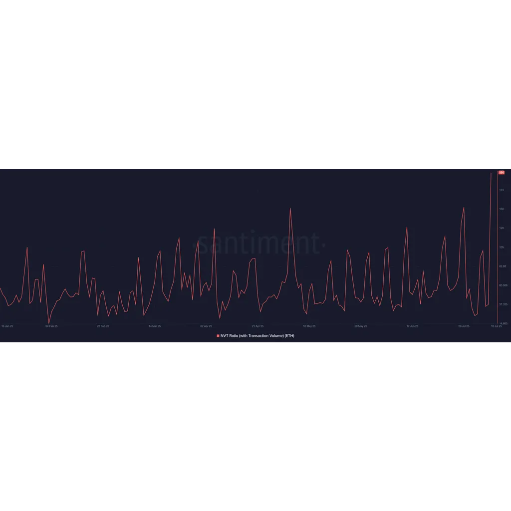 Ethereum whale frenzy: 0M added as ETH price eyes ,200 Ethereum whale frenzy: 0M added as ETH price eyes ,200