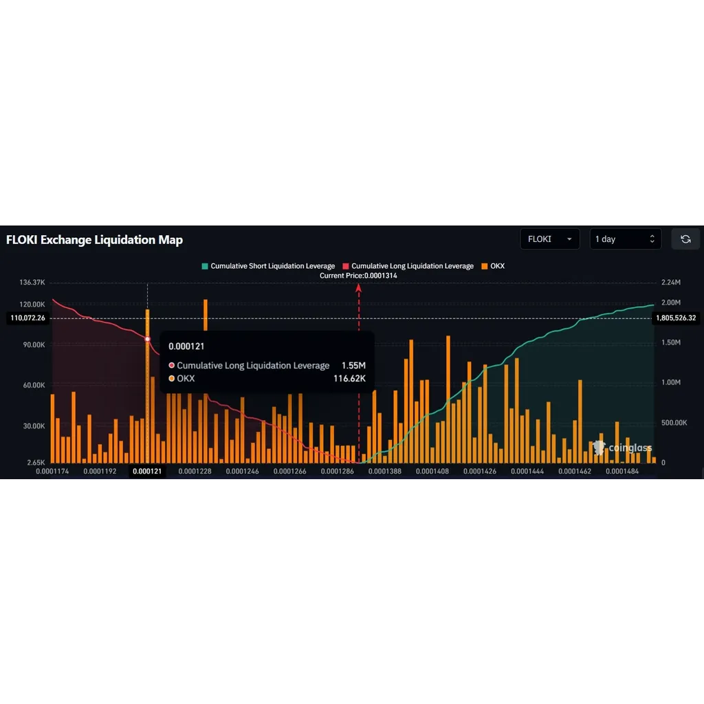 FLOKI crypto sees 32% daily gain – Traders, should you buy now? FLOKI crypto sees 32% daily gain – Traders, should you buy now?