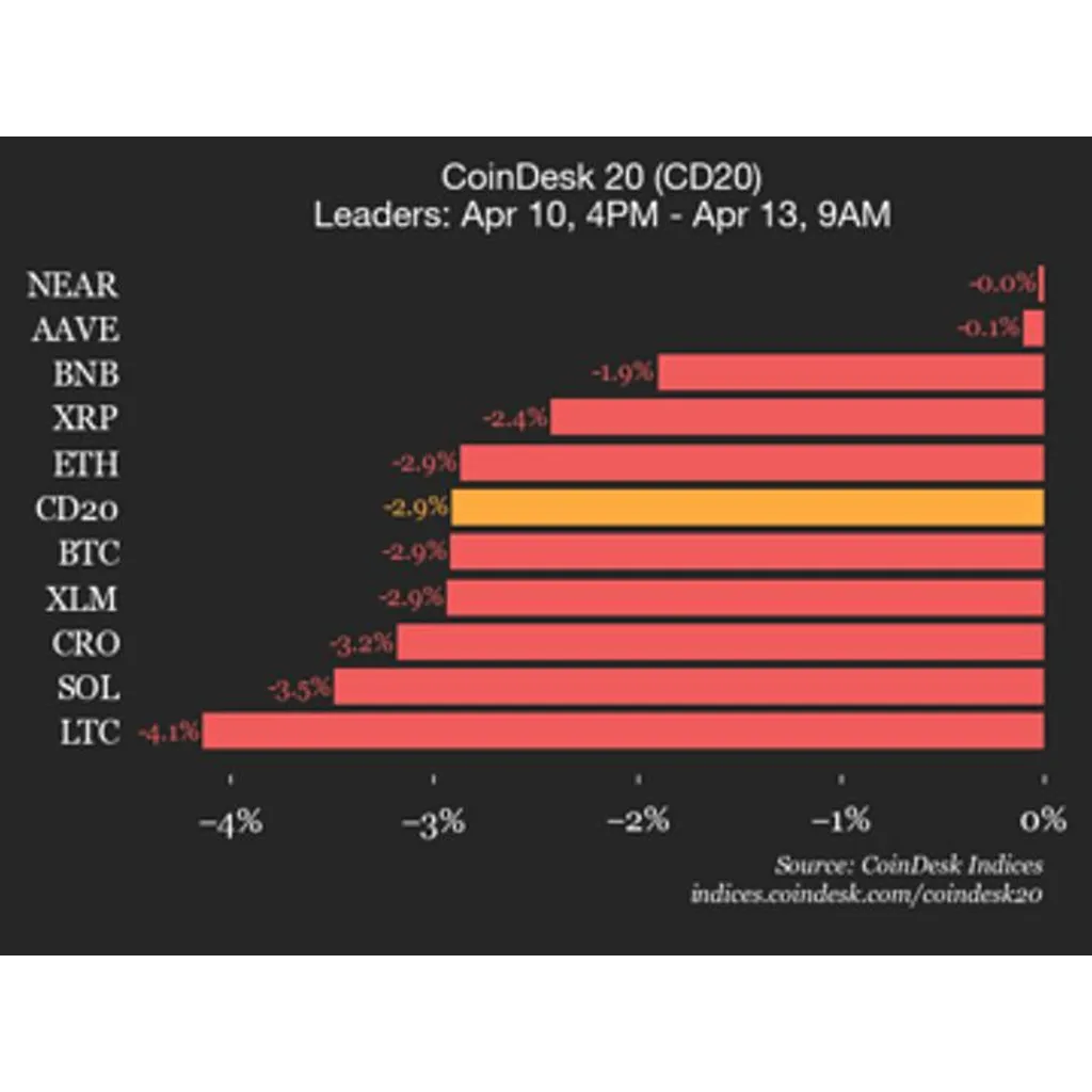 index falls 2.9% as all constituents trade lower index falls 2.9% as all constituents trade lower
