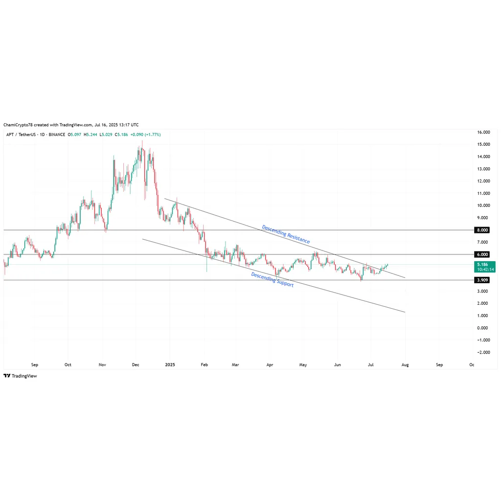Aptos bulls push even as sellers dominate: Can APT’s breakout hold? Aptos bulls push even as sellers dominate: Can APT’s breakout hold?