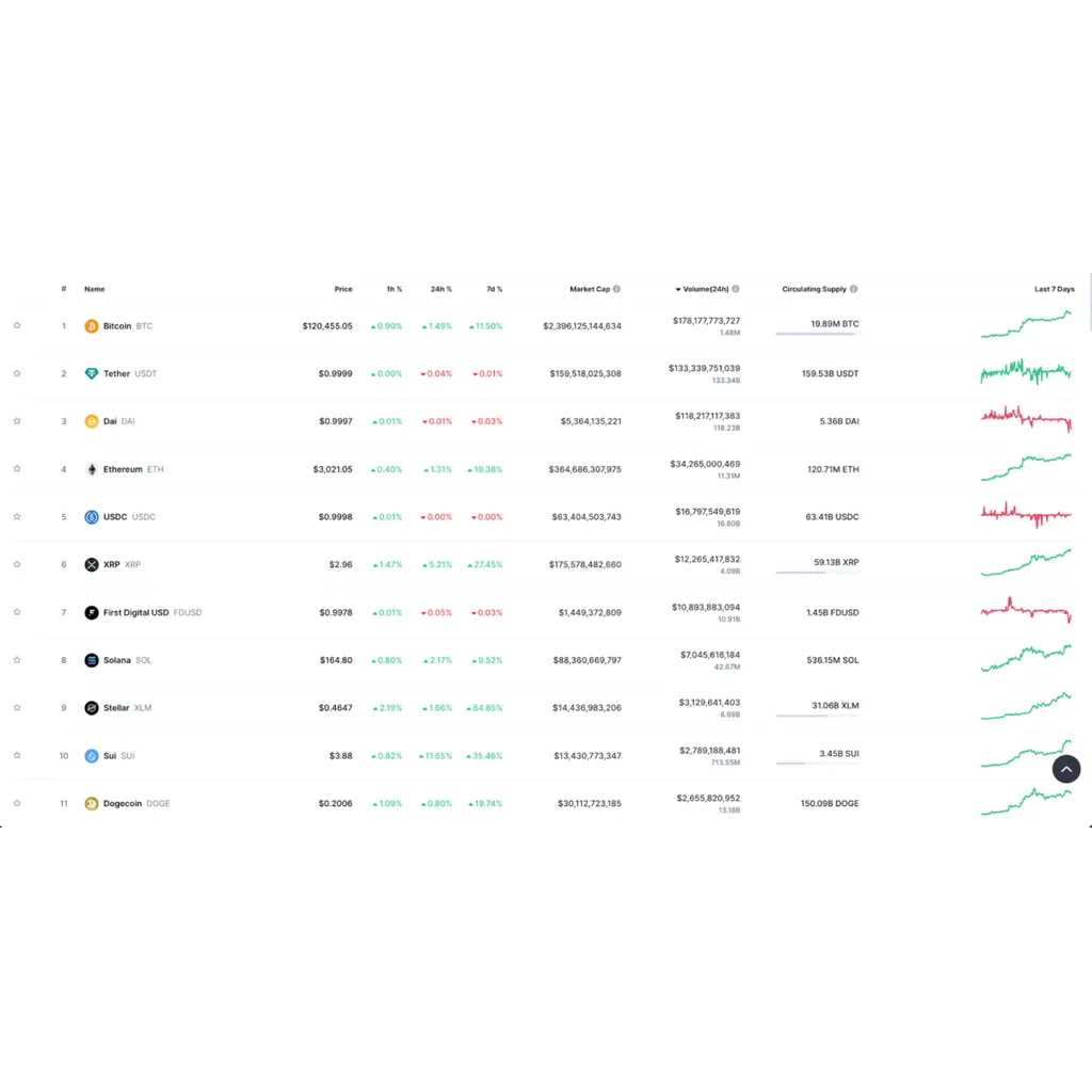 Stellar Price Explodes 110% in 6 Days: XLM Outperforms Bitcoin, Ethereum in Crypto Rally – Coinspeaker Stellar Price Explodes 110% in 6 Days: XLM Outperforms Bitcoin, Ethereum in Crypto Rally – Coinspeaker