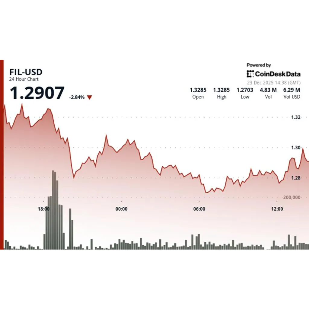 Filecoin (FIL) drops as bears test support Filecoin (FIL) drops as bears test support