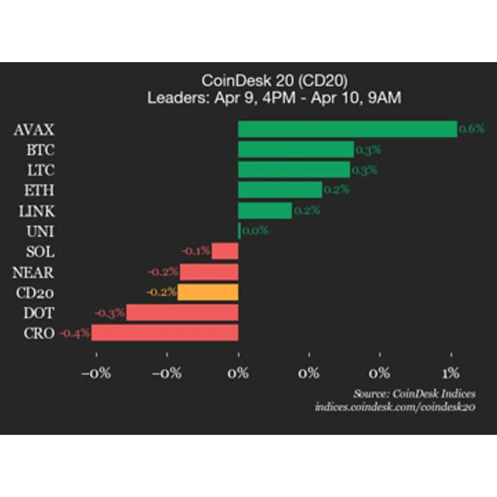 Hedera (HBAR) drops 1.9%, leading index lower Hedera (HBAR) drops 1.9%, leading index lower