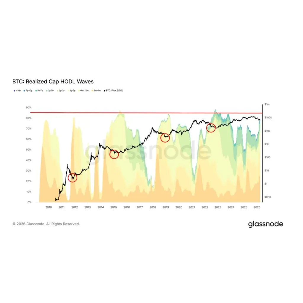 Bitcoin at 80% long term holder supply, edging closer to a classic bottom signal Bitcoin at 80% long term holder supply, edging closer to a classic bottom signal