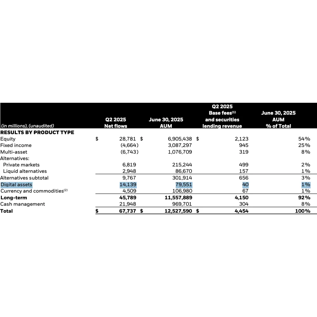 BlackRock’s crypto inflows jump 370% in Q2 while net flows slump BlackRock’s crypto inflows jump 370% in Q2 while net flows slump