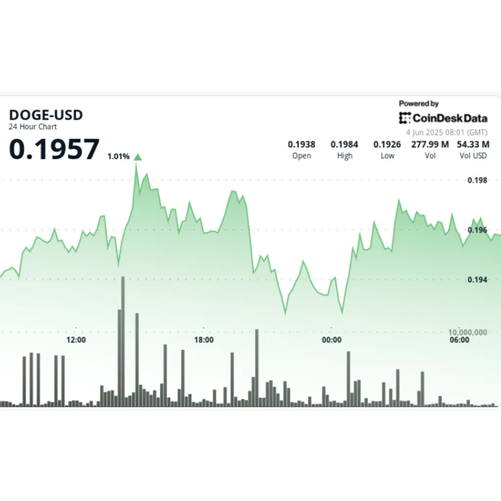 DOGE Price Prediction: Dogecoin Breaks Key Resistance as Institutional Buyers Fuel 2.4% Rally DOGE Price Prediction: Dogecoin Breaks Key Resistance as Institutional Buyers Fuel 2.4% Rally