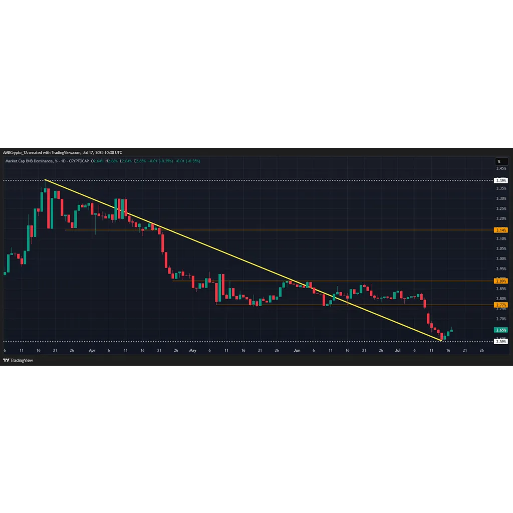 BNB breaks 0, yet bulls are still hesitant – Here’s why! BNB breaks 0, yet bulls are still hesitant – Here’s why!