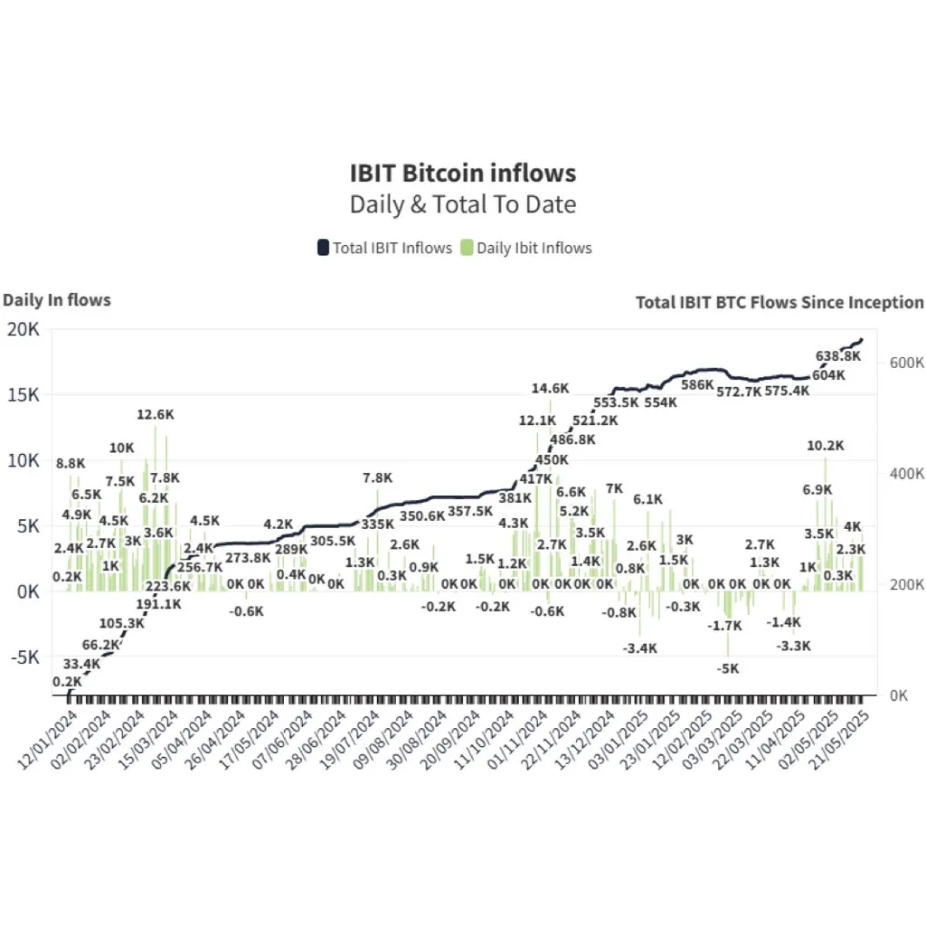 BlackRock’s Bitcoin ETF IBIT Surpasses Billion Inflows, Holds 300K BTC; Blackstone Discloses 23,094 Shares BlackRock’s Bitcoin ETF IBIT Surpasses Billion Inflows, Holds 300K BTC; Blackstone Discloses 23,094 Shares