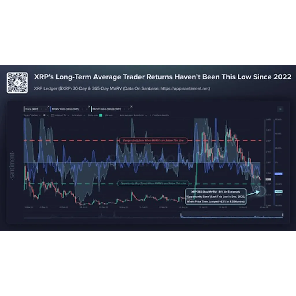 XRP Holders Are Seeing Major Losses Since The Bull Market, And The Numbers Are Rising XRP Holders Are Seeing Major Losses Since The Bull Market, And The Numbers Are Rising
