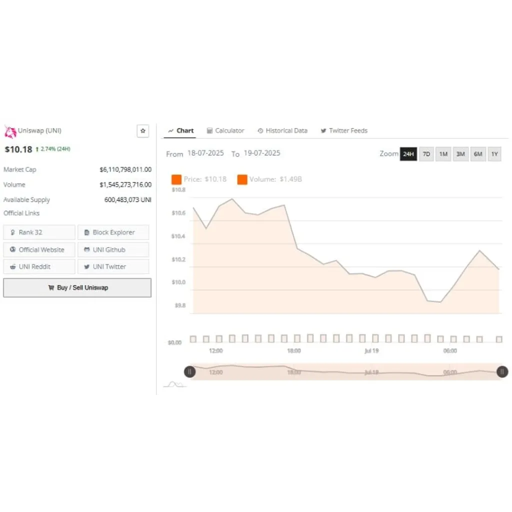 Uniswap Price Prediction Signals 77% Rally as Bulls Reclaim – Brave New Coin Uniswap Price Prediction Signals 77% Rally as Bulls Reclaim – Brave New Coin