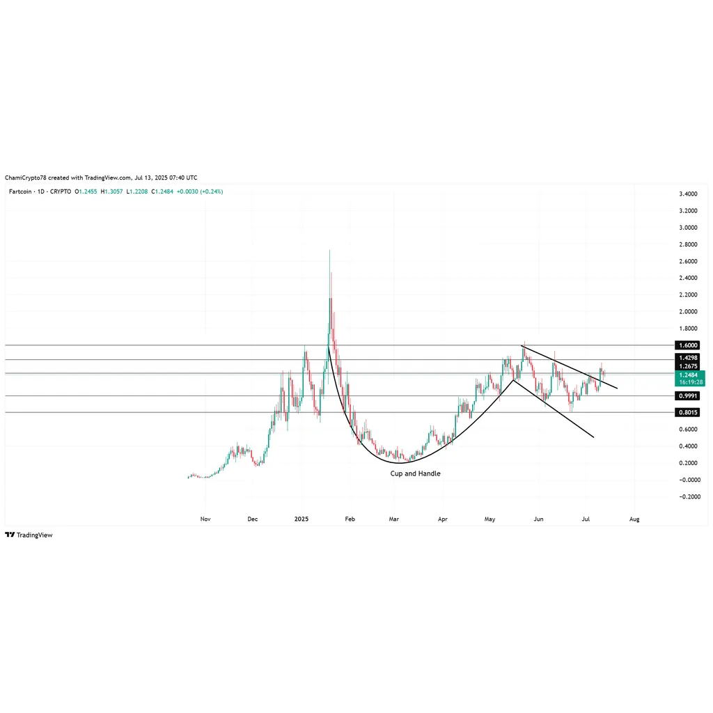 What FARTCOIN’s mln whale movement means for traders targeting .60 What FARTCOIN’s mln whale movement means for traders targeting .60