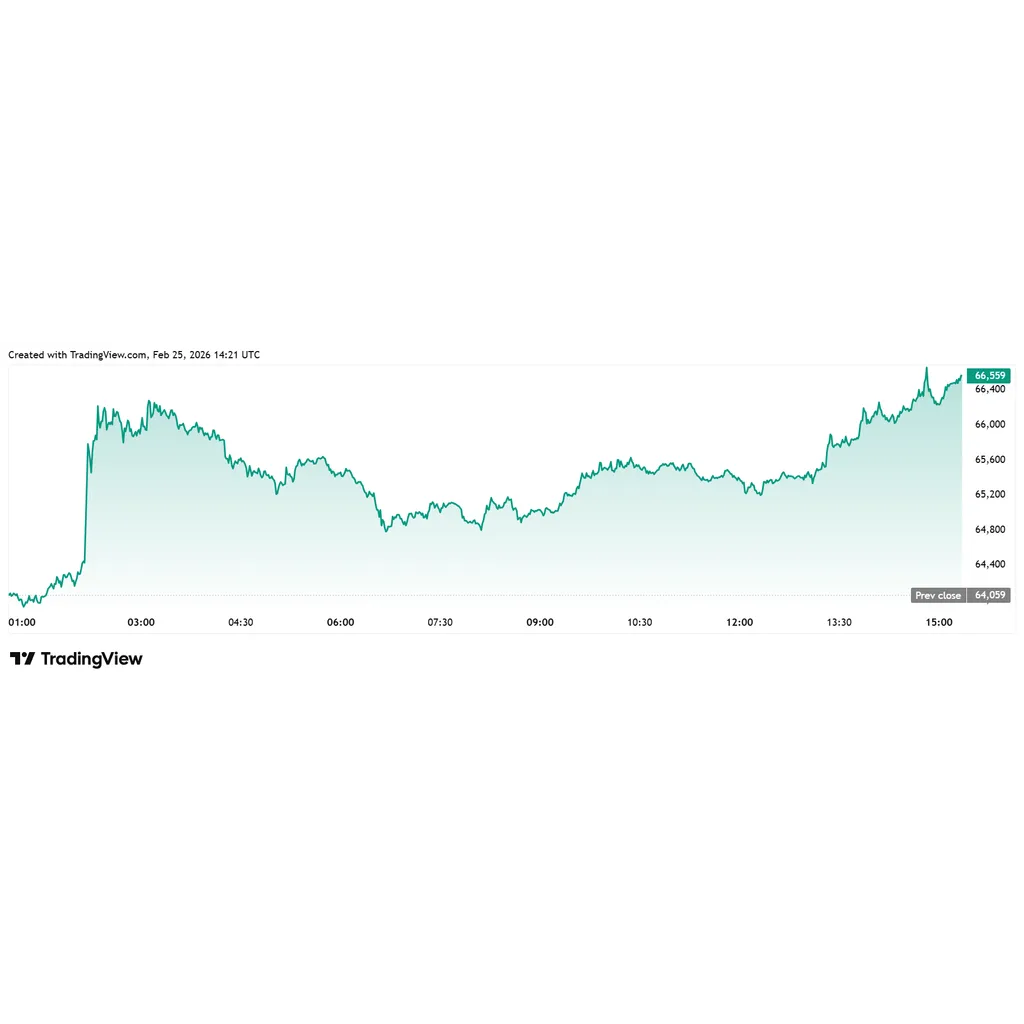 BTC Price Rises as U.S. Plans to Hold Trump Tariffs on China Steady BTC Price Rises as U.S. Plans to Hold Trump Tariffs on China Steady