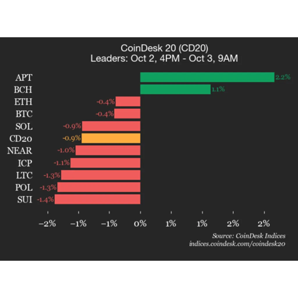 Chainlink token declines 3.2 percent while leading index lower Chainlink token declines 3.2 percent while leading index lower