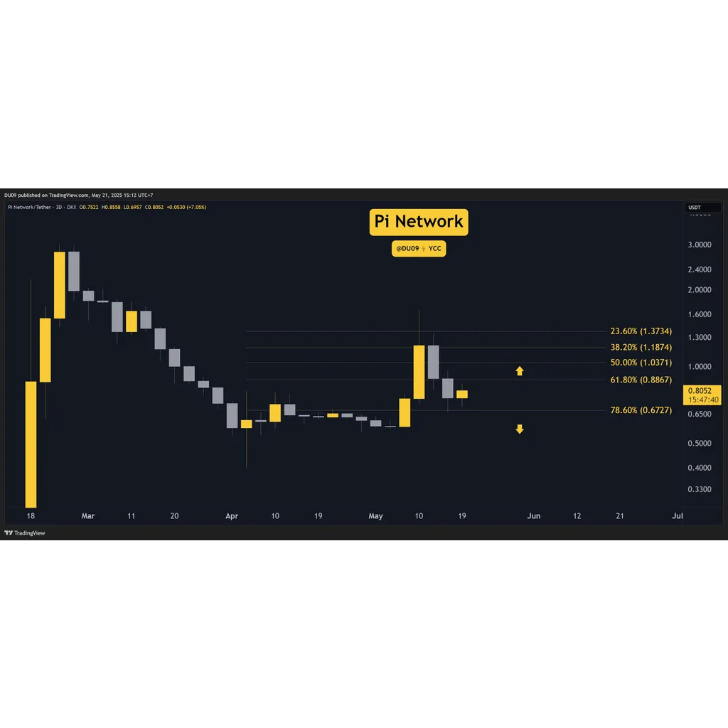 Pi Network (PI) Price Predictions for This Week Pi Network (PI) Price Predictions for This Week