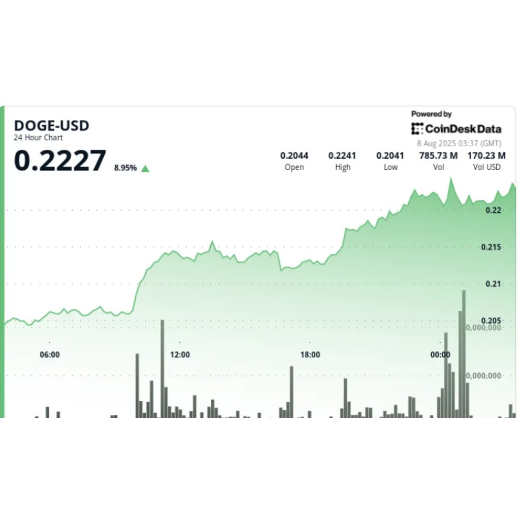 Dogecoin surges 8% on whale activity Dogecoin surges 8% on whale activity