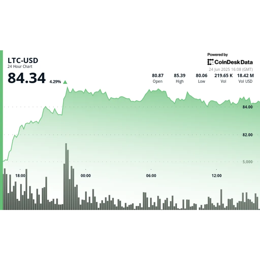 Litecoin Climbs 4% to Top as ETF Odds Grow and on Mideast Cease-Fire Litecoin Climbs 4% to Top as ETF Odds Grow and on Mideast Cease-Fire