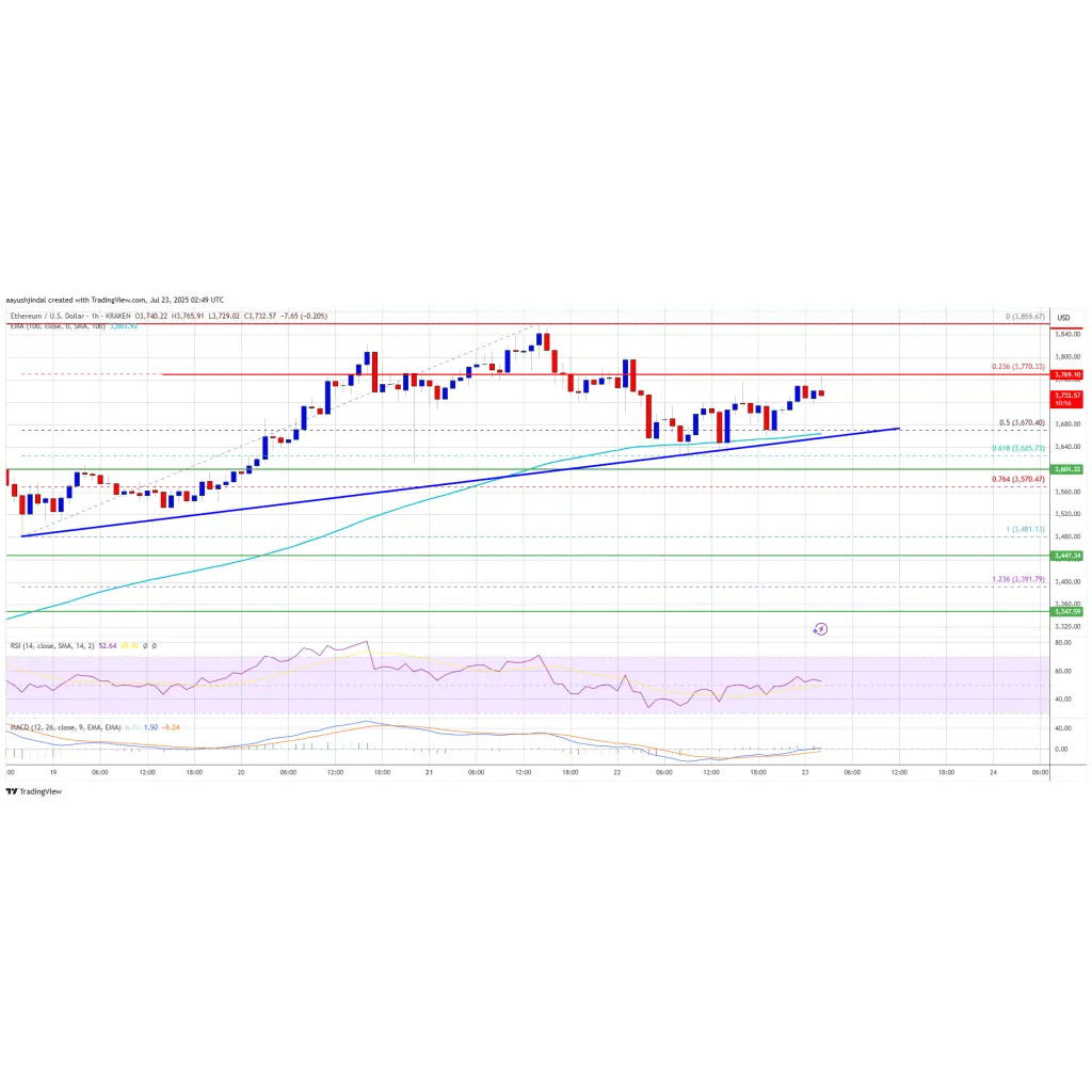 Ethereum Price Stays Elevated—Bulls Eye Further Upside Ethereum Price Stays Elevated—Bulls Eye Further Upside