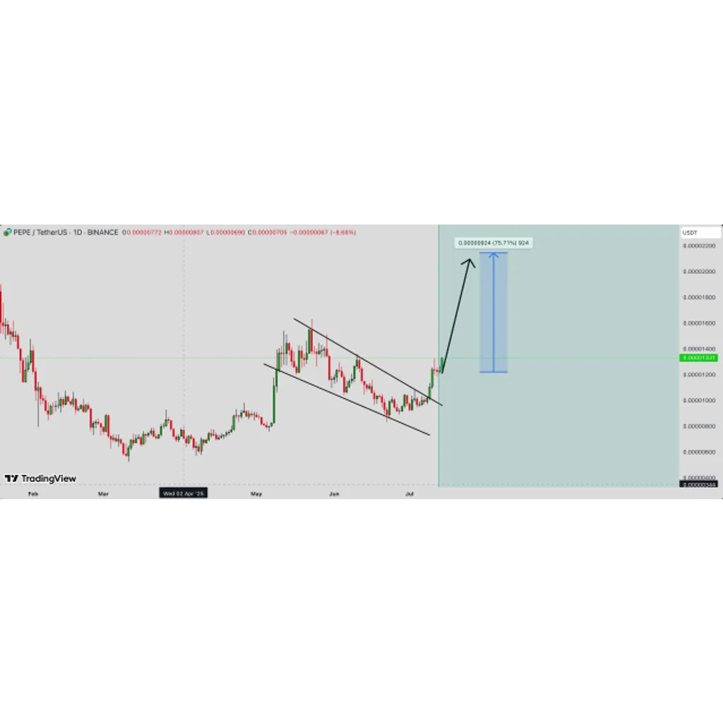 PEPE Price Prediction: Falling Channel Says A 75% Surge Is Coming | Bitcoinist.com PEPE Price Prediction: Falling Channel Says A 75% Surge Is Coming | Bitcoinist.com
