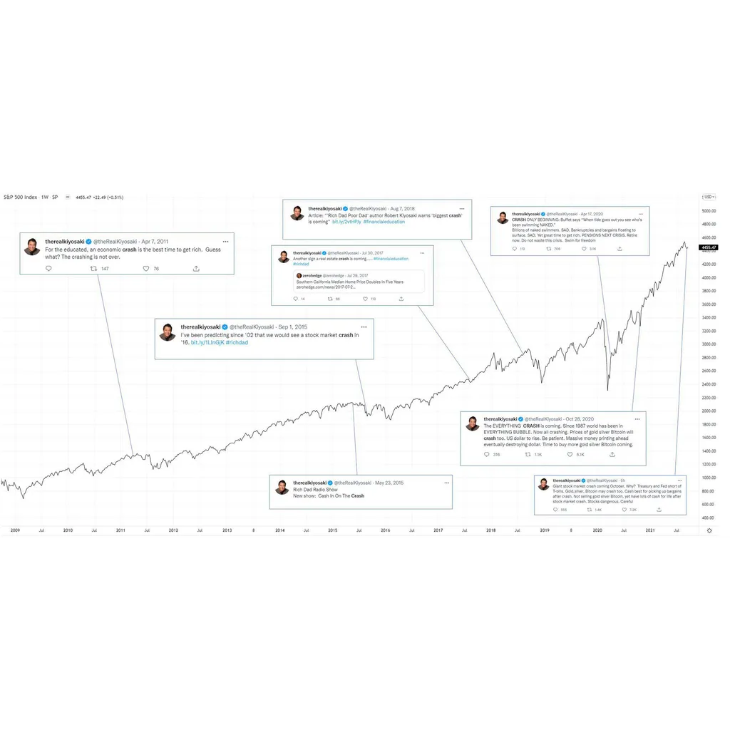 Here is When to Buy Bitcoin According to Rich Dad Poor Dad Author Here is When to Buy Bitcoin According to Rich Dad Poor Dad Author