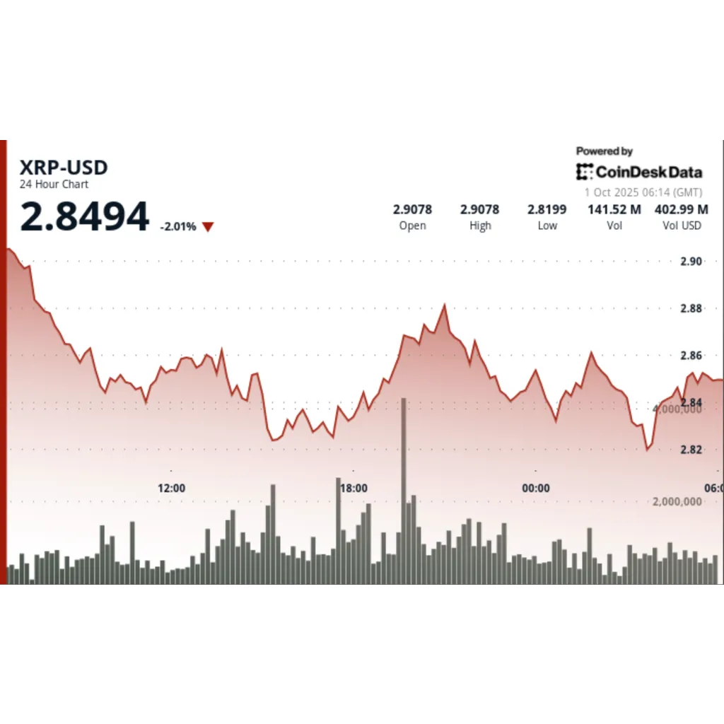 Cryptocurrency holds at .85 following 3% price swing amid ETF flows Cryptocurrency holds at .85 following 3% price swing amid ETF flows