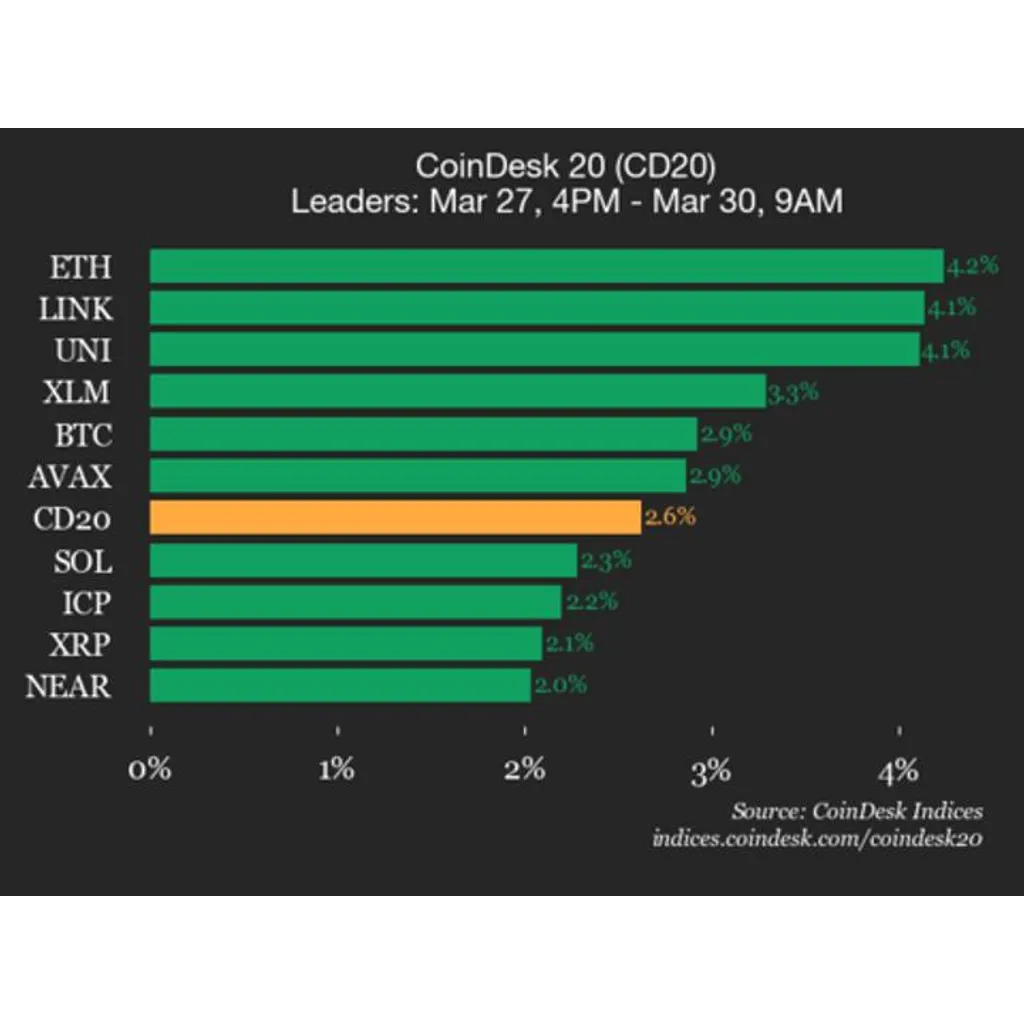 CoinDesk 20 performance update: Ethereum (ETH) price rises 4.2% over weekend CoinDesk 20 performance update: Ethereum (ETH) price rises 4.2% over weekend
