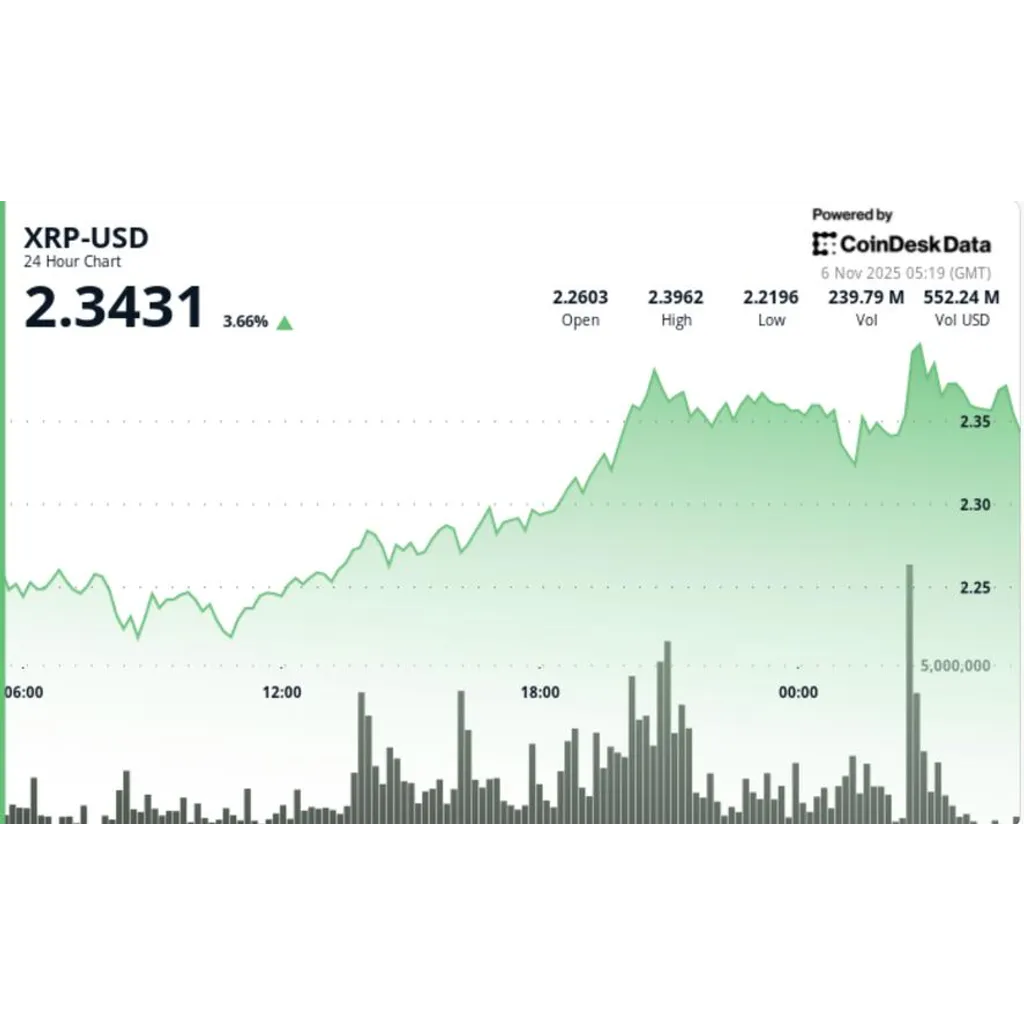 Asset gains five percent following RLUSD pilot with technical breakout targeting two dollars fifty cents Asset gains five percent following RLUSD pilot with technical breakout targeting two dollars fifty cents