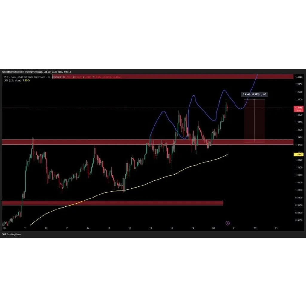 Worldcoin Price Prediction Eyes New Highs as Uptrend Strengthens Above .25 Level – Brave New Coin Worldcoin Price Prediction Eyes New Highs as Uptrend Strengthens Above .25 Level – Brave New Coin