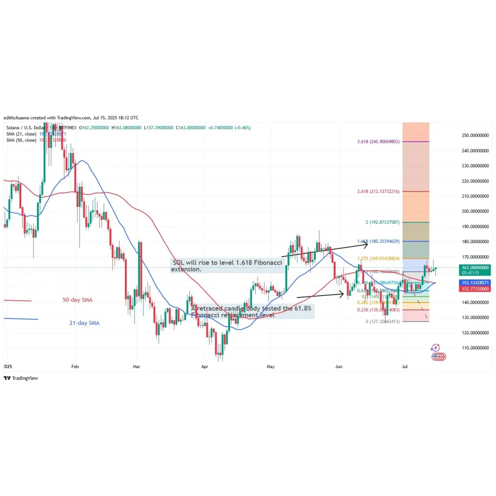 Solana Faces Its First Hurdle At 4 Solana Faces Its First Hurdle At 4