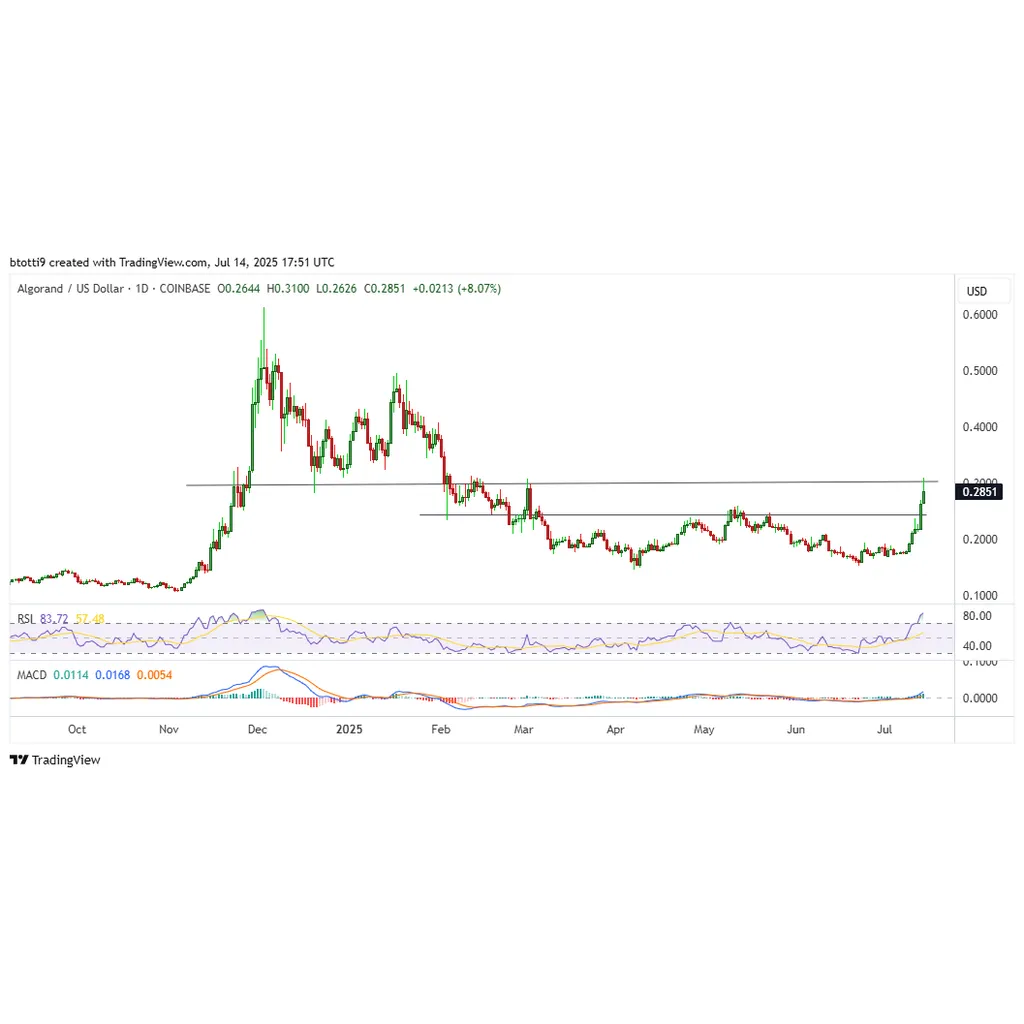 Algorand’s ALGO price just spiked 11% to 4-month high: here’s why – CoinJournal Algorand’s ALGO price just spiked 11% to 4-month high: here’s why – CoinJournal