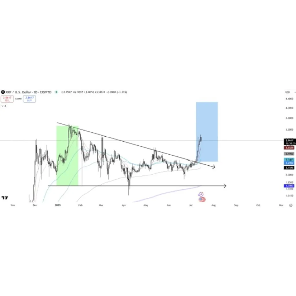 Gemini Predicts Ripple Price Surge: Here’s How High XRP Could Go Gemini Predicts Ripple Price Surge: Here’s How High XRP Could Go