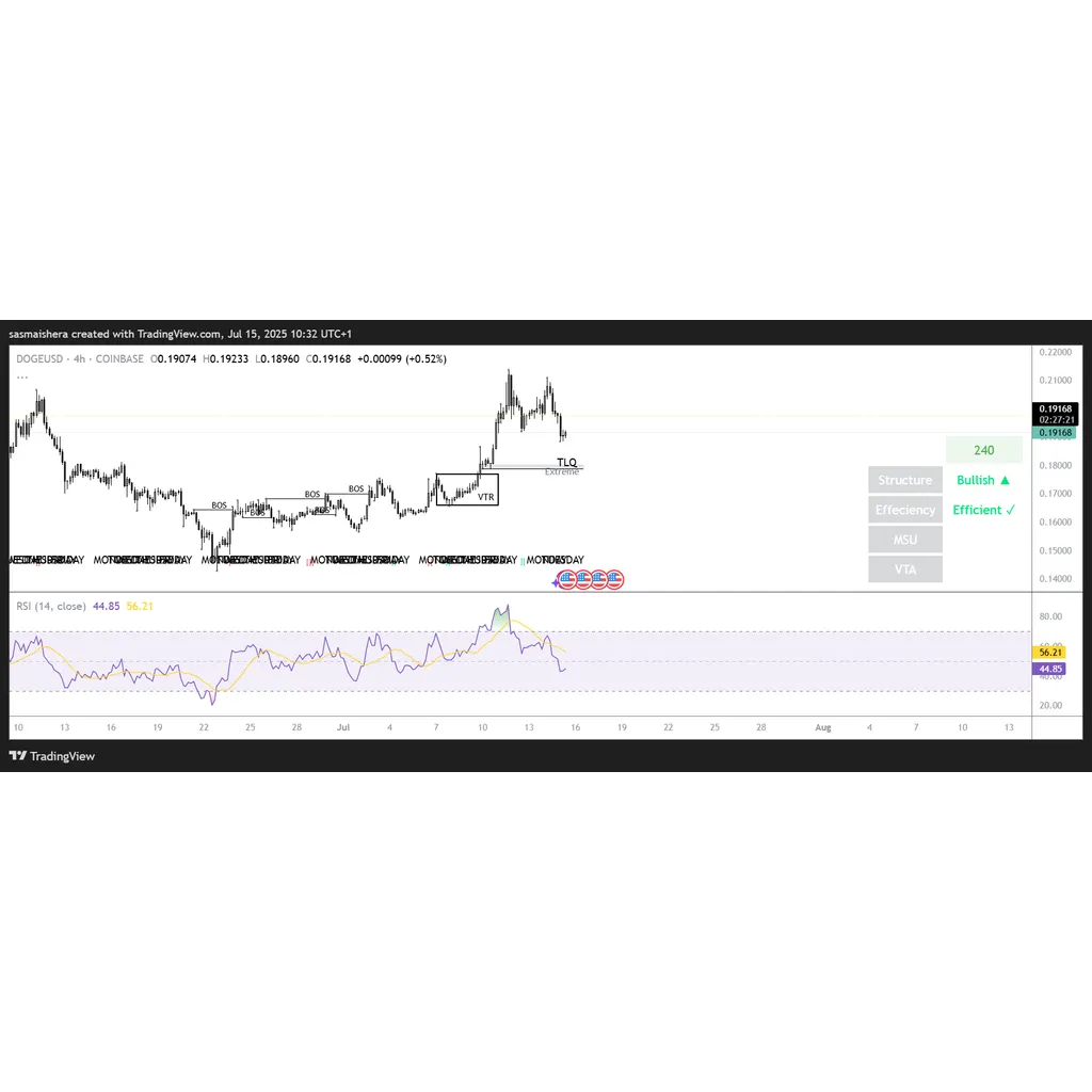 DOGE could retest the alt= DOGE could retest the alt=