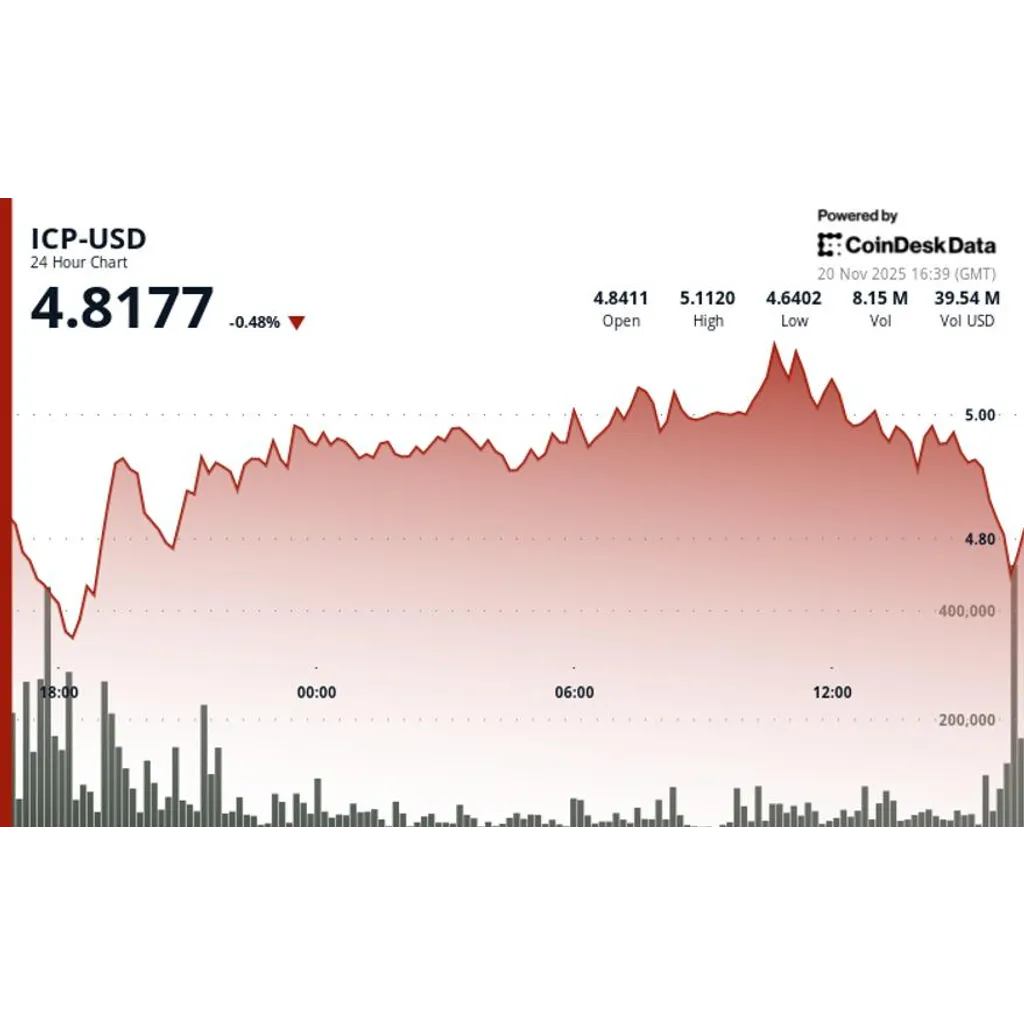 ICP price declines as volume spike confirms breakdown below key support level ICP price declines as volume spike confirms breakdown below key support level