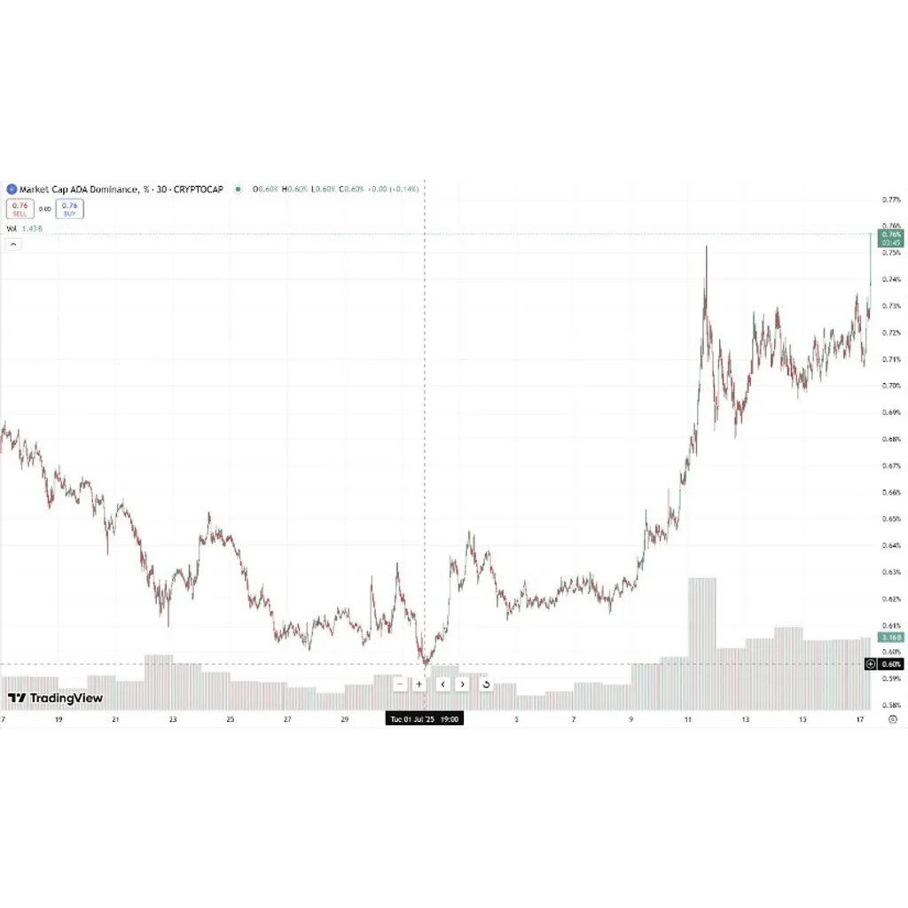 Cardano Price Prediction: ADA Builds Strength for a 20% Rally Above Key alt= Cardano Price Prediction: ADA Builds Strength for a 20% Rally Above Key alt=