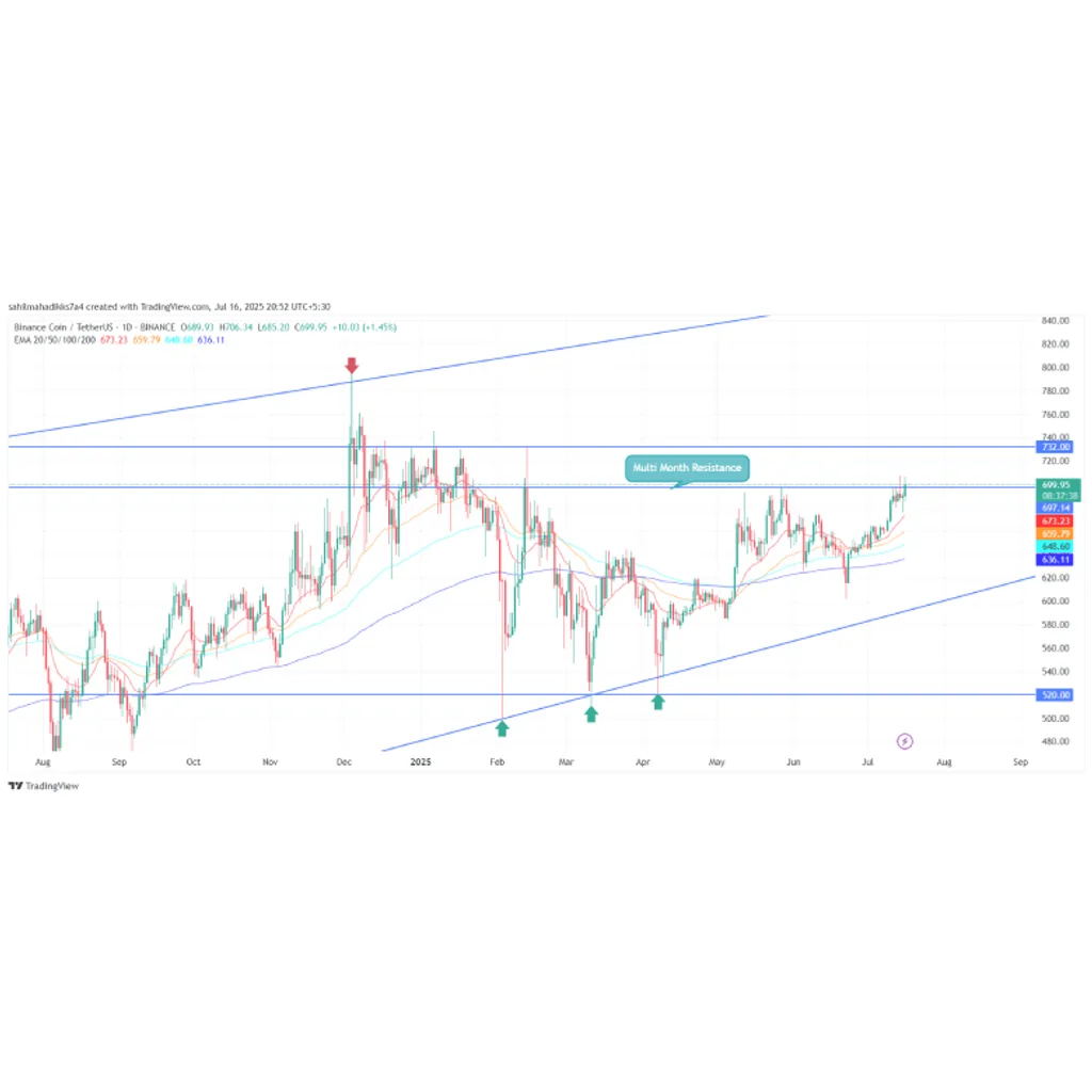 Binance Coin Near Major Breakout As Windtree Unveils 0M Treasury Plan – CryptoNewsZ Binance Coin Near Major Breakout As Windtree Unveils 0M Treasury Plan – CryptoNewsZ