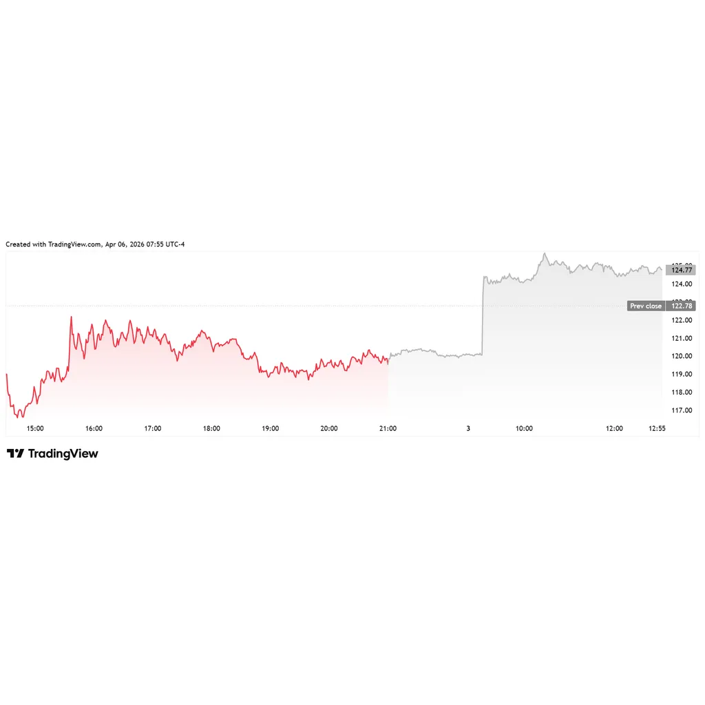 MSTR Stock Price Rallies as Michael Saylor’s Strategy Adds 4,871 BTC MSTR Stock Price Rallies as Michael Saylor’s Strategy Adds 4,871 BTC