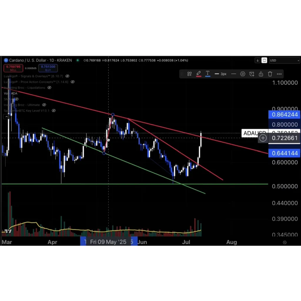 Cardano Flashes Major Buy Signal—.90 Target Unleashed Cardano Flashes Major Buy Signal—.90 Target Unleashed