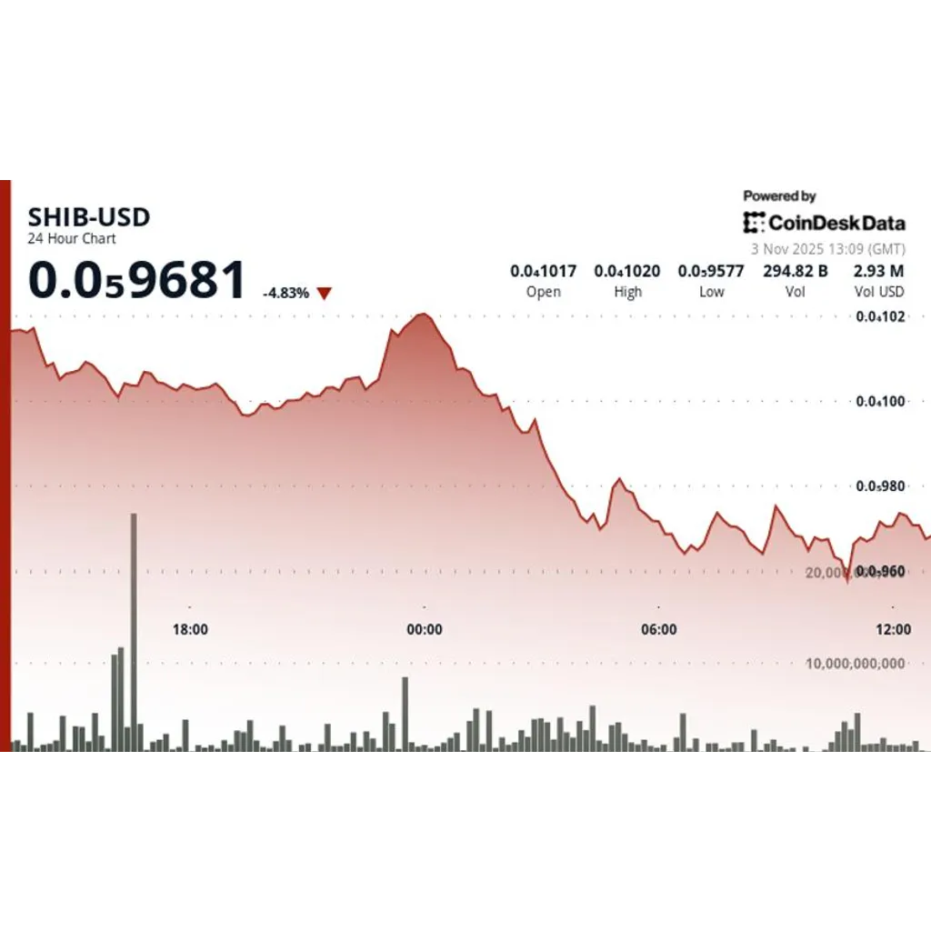 SHIB drops 5 percent despite token burn with Bitcoin below 200-day average SHIB drops 5 percent despite token burn with Bitcoin below 200-day average