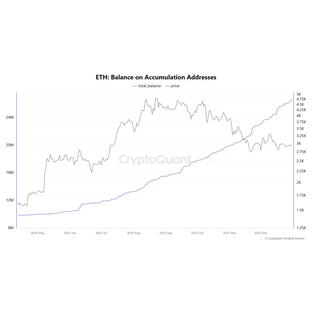 Ethereum’s Price Underperforms, While Accumulation Wallet Addresses See Sharp Uptick Ethereum’s Price Underperforms, While Accumulation Wallet Addresses See Sharp Uptick