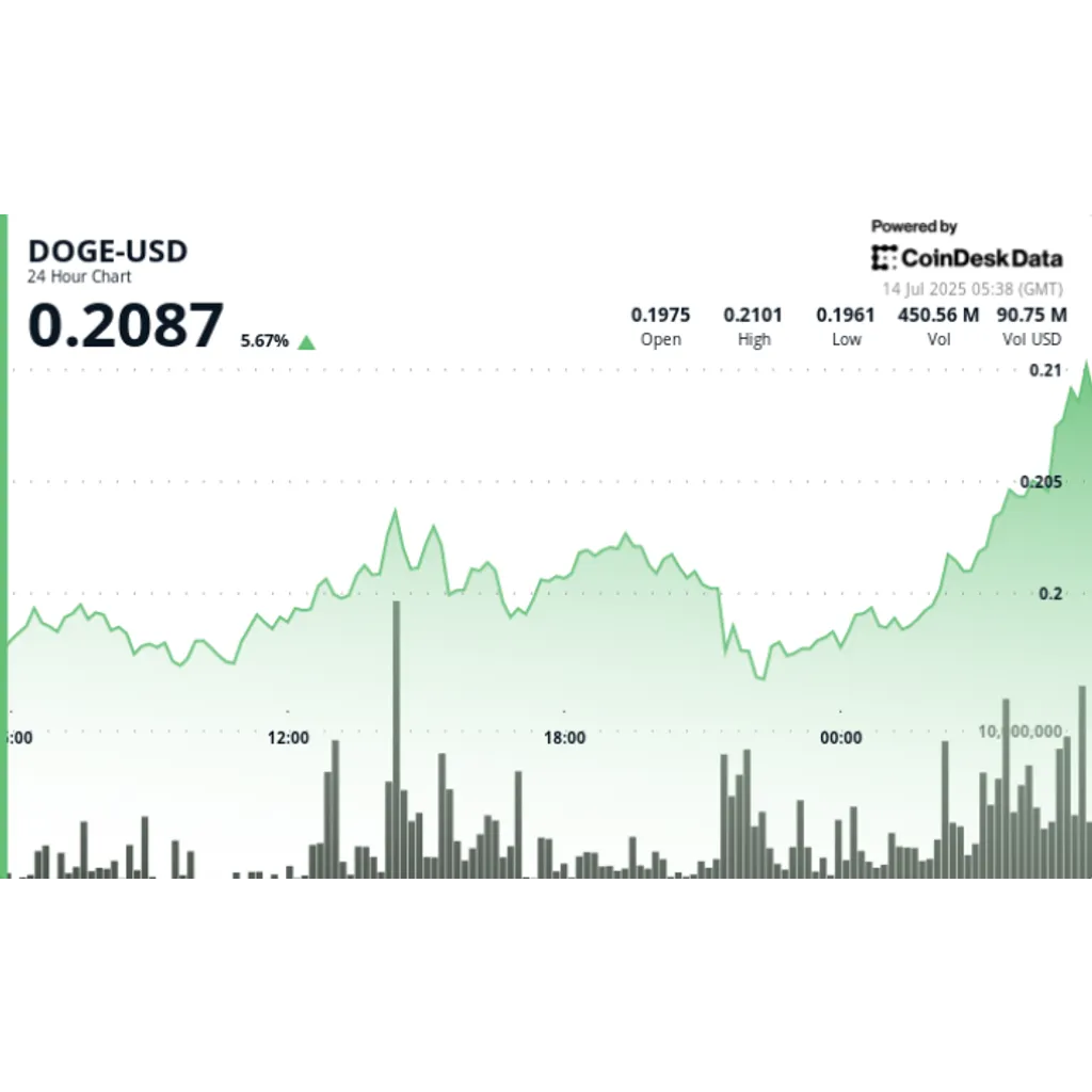 Dogecoin Price News: DOGE Advances 5% on Late-Session Rally as Volume Hits 615M Dogecoin Price News: DOGE Advances 5% on Late-Session Rally as Volume Hits 615M