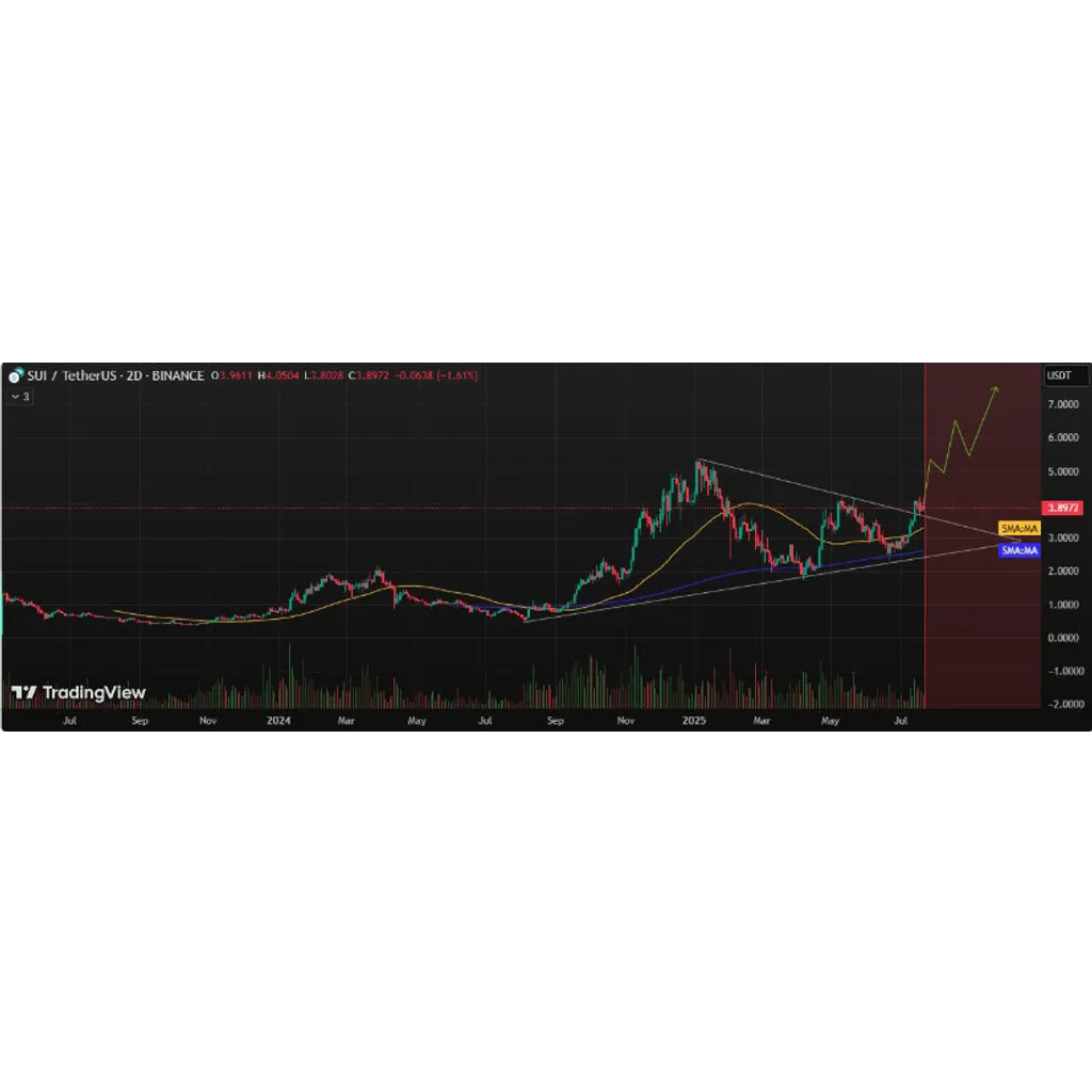 Sui (SUI) Price Prediction: Sui Inches Closer to Breakout as Open Interest Nears Record High — What Comes Next – Brave New Coin Sui (SUI) Price Prediction: Sui Inches Closer to Breakout as Open Interest Nears Record High — What Comes Next – Brave New Coin