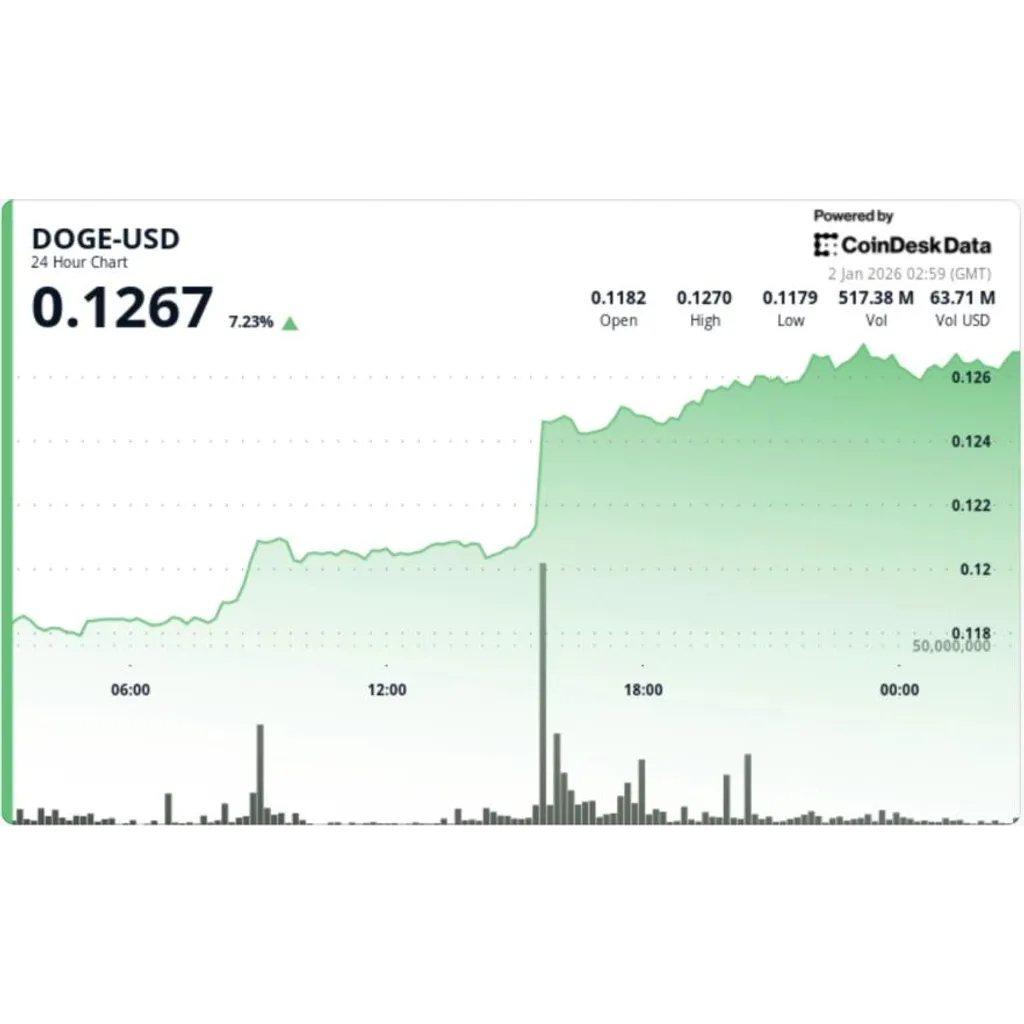 DOGE price surges 7% as a double-bottom break sparks dogecoin rally DOGE price surges 7% as a double-bottom break sparks dogecoin rally