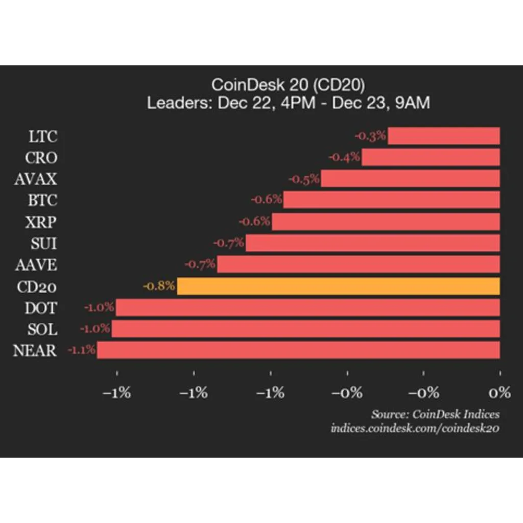 CoinDesk 20 Performance Update: Uniswap Drops 3.7% as All Index Constituents Decline CoinDesk 20 Performance Update: Uniswap Drops 3.7% as All Index Constituents Decline