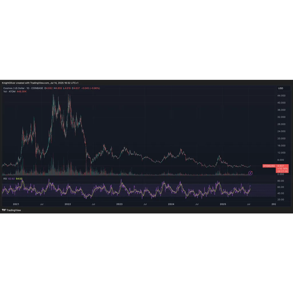 ATOM Experiences Sharp Volatility in 4% Recovery Rally ATOM Experiences Sharp Volatility in 4% Recovery Rally