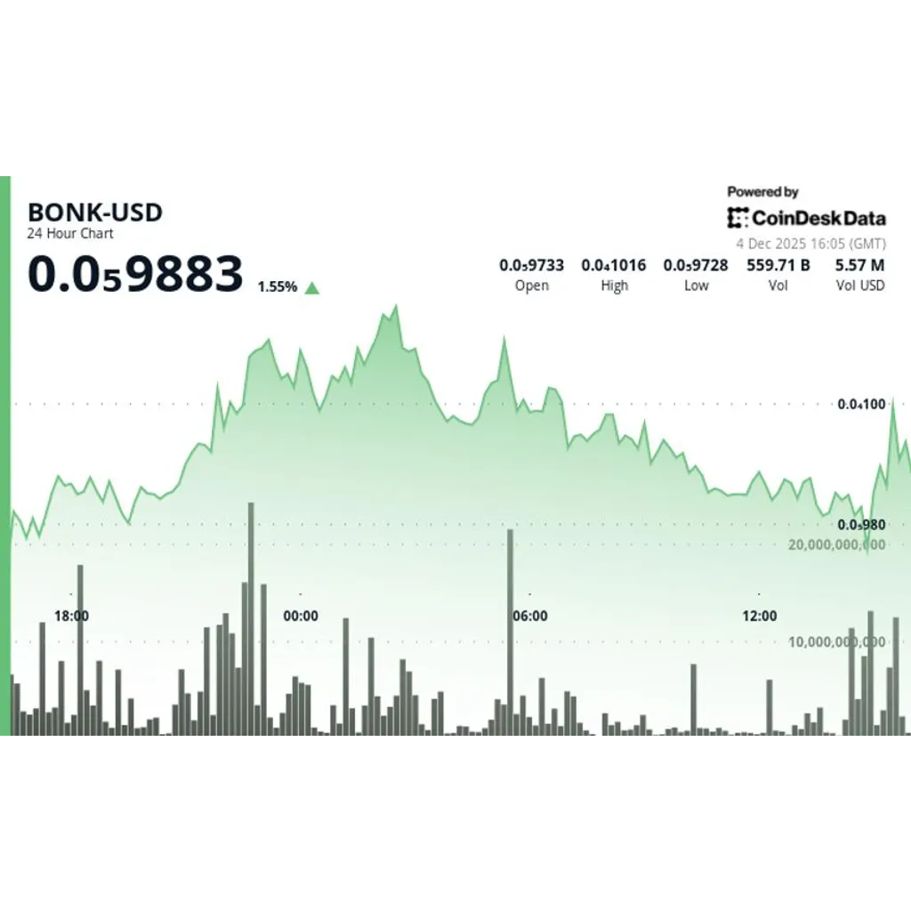 BONK Inches Higher in Tight Trading Range as Volume Spikes at Resistance BONK Inches Higher in Tight Trading Range as Volume Spikes at Resistance