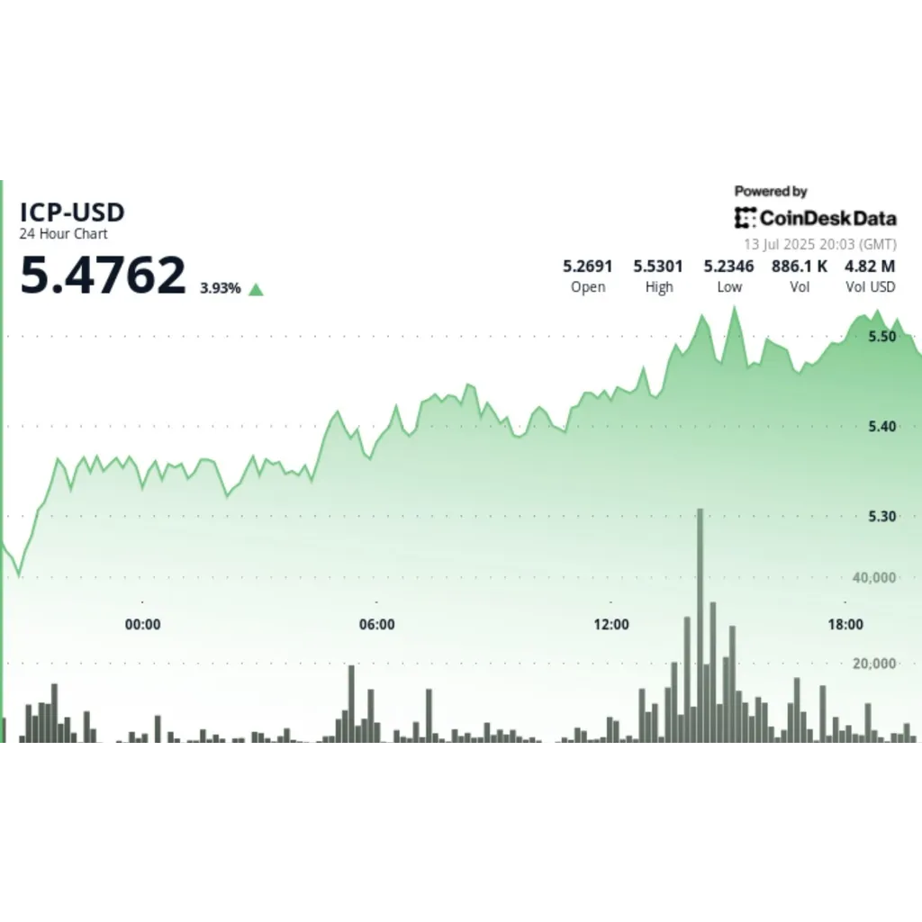 ICP Up 4% Ahead of Caffeine Launch, the AI Platform Behind the ‘Self-Writing Internet’ ICP Up 4% Ahead of Caffeine Launch, the AI Platform Behind the ‘Self-Writing Internet’