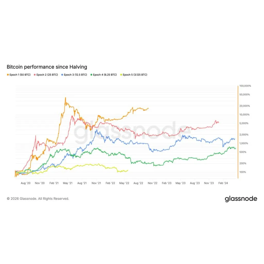 Bitcoin surpasses halfway mark in current halving cycle Bitcoin surpasses halfway mark in current halving cycle