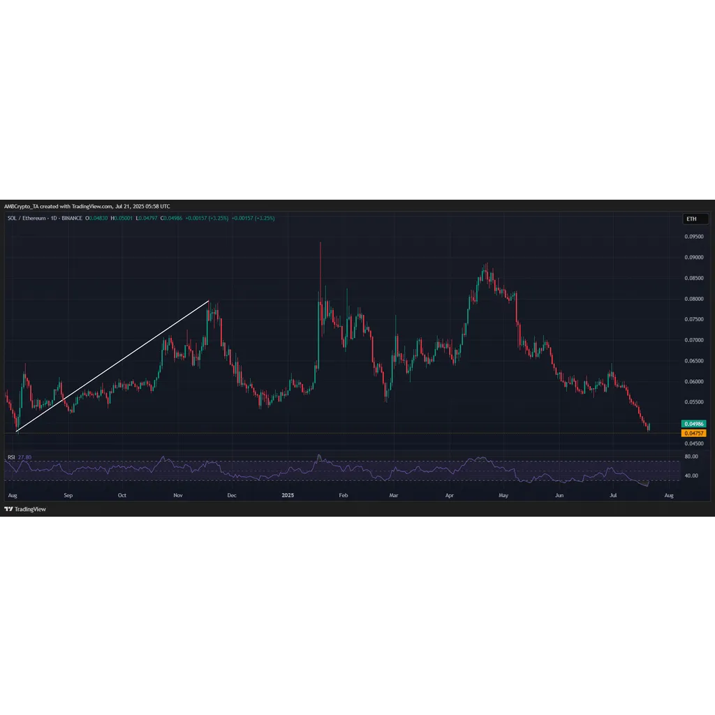 Solana breaks above 0: Is SOL on the path to outshine Ethereum? Solana breaks above 0: Is SOL on the path to outshine Ethereum?