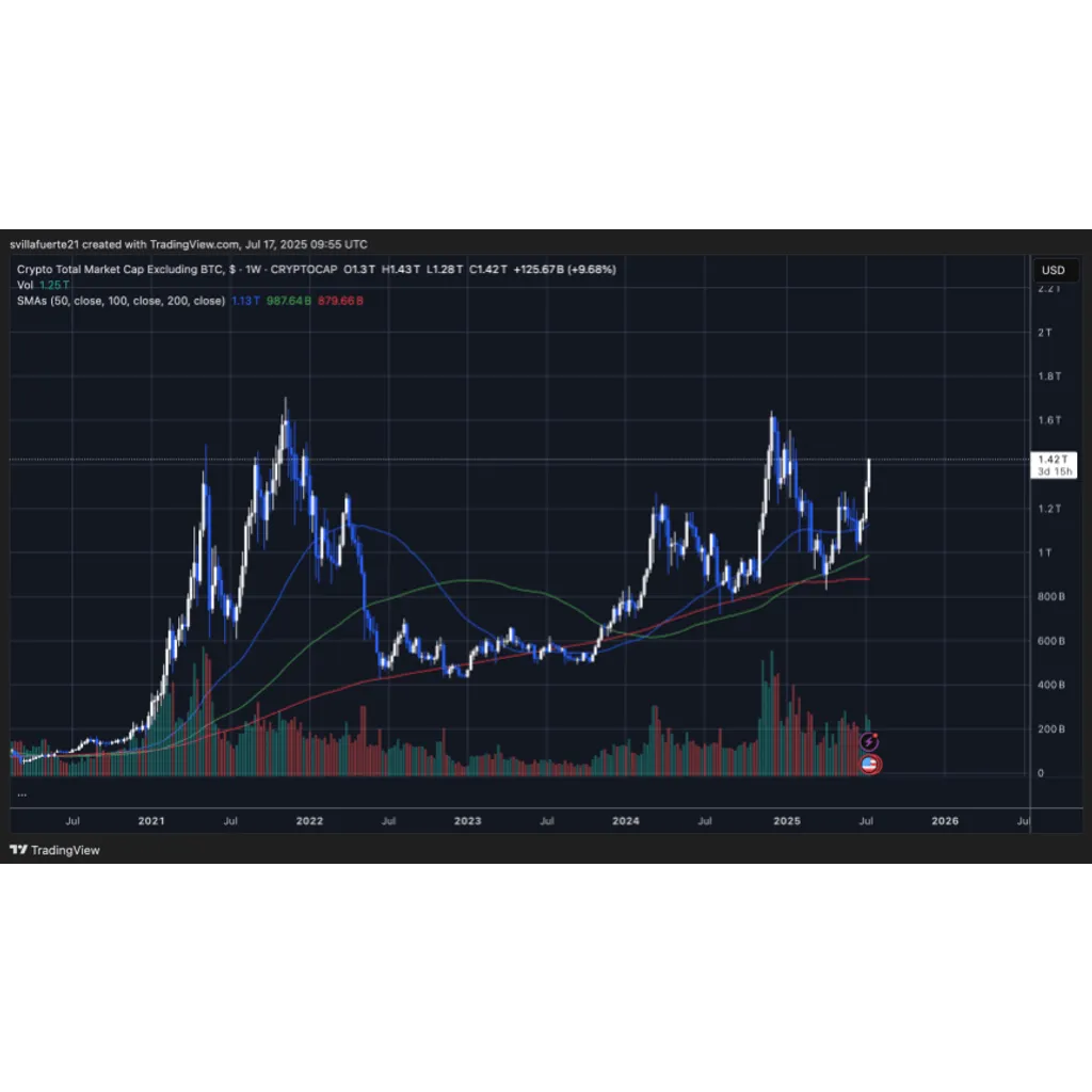 Altcoins Reclaim Key Technical Level – Can Momentum Sustain This Time? Altcoins Reclaim Key Technical Level – Can Momentum Sustain This Time?