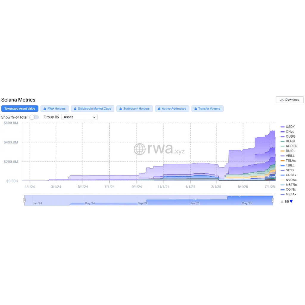 Solana’s tokenized assets just hit 0M in volume – Here’s why it matters! Solana’s tokenized assets just hit 0M in volume – Here’s why it matters!