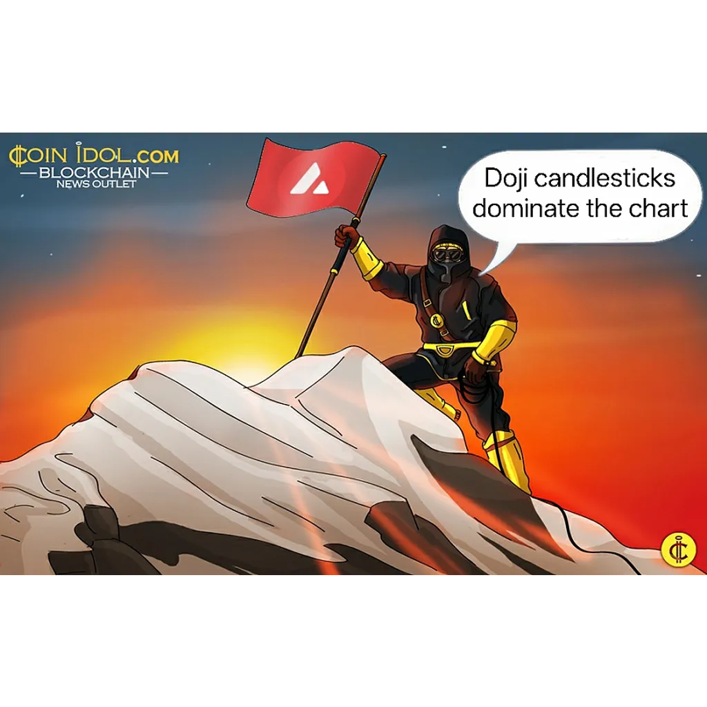 Avalanche maintains trading range above eighteen dollar low Avalanche maintains trading range above eighteen dollar low